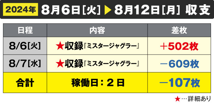 ガリぞう収支日記#232　8/6～8/12週間収支　稼働日:2日　差枚:-107枚