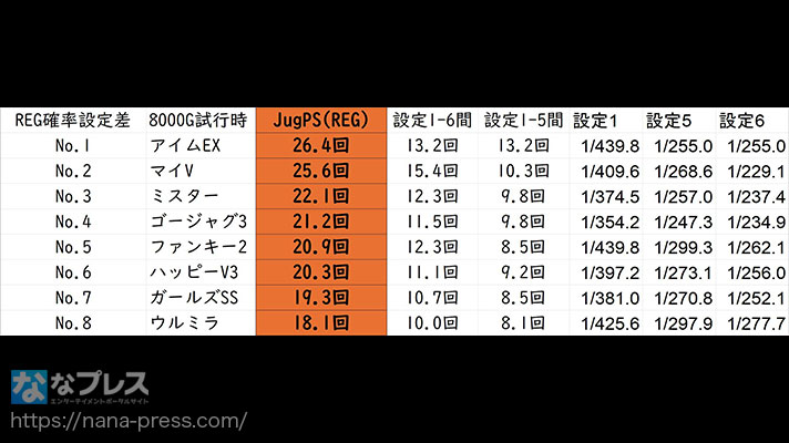 ガリぞう収支日記#234　REG確率表