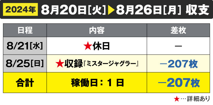 ガリぞう収支日記#234　8/20～8/26週間収支　稼働日:1日　差枚:-207枚