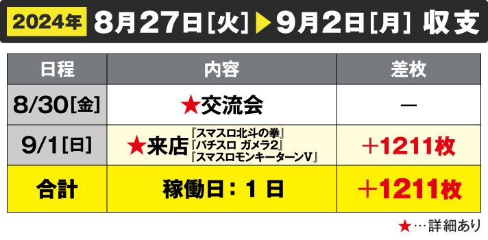 ガリぞう収支日記#235　週間収支(8/27～9/2)　稼働日:1日　差枚:+1211枚