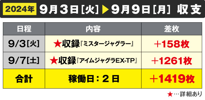 ガリぞう収支日記#236　9/3～9/3週間収支　稼働日:2日　差枚:+1419枚