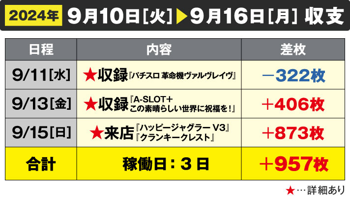 ガリぞう収支日記#237　9/10～9/16週間収支　稼働日:3日　差枚:+957枚