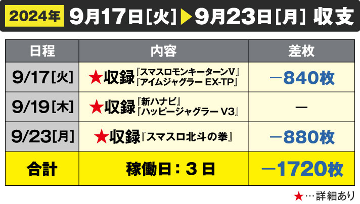 ガリぞう収支日記#238　9/17～9/23週間収支　稼働日:3日　差枚:-1720枚