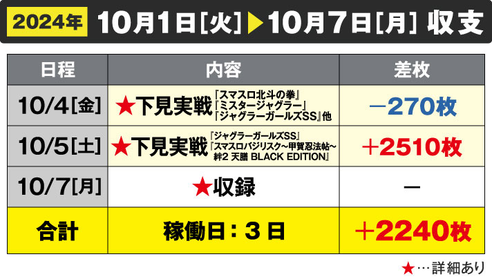 ガリぞう収支日記#240　10/1～10/7週間収支　稼働日:3日　差枚+2240枚