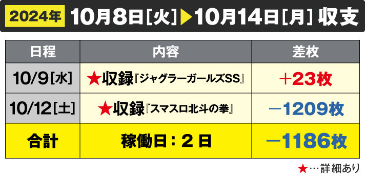 ガリぞう収支日記#241　10/8～10/14週間収支　稼働日:2日　差枚:-1186枚