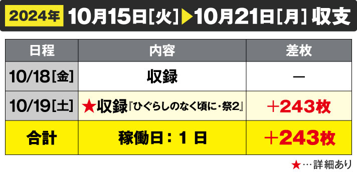 【ガリぞうの収支日記#242】2024年10月15日［金］→10月21日［月］収支