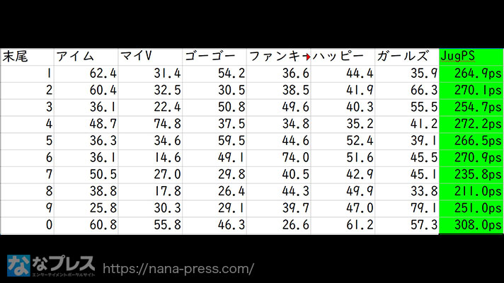 ガリぞう収支日記#243　ジャグラー末尾比較表「JugPS」