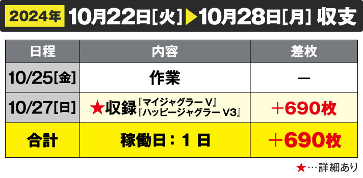 ガリぞう収支日記#243　10/22～10/28週間収支　稼働日:1日　差枚:+690枚