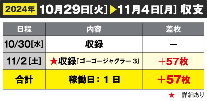 ガリぞう収支日記#244　2024/10/29（火）～11/4（月）週間収支　稼働日:1日　差枚:+57枚