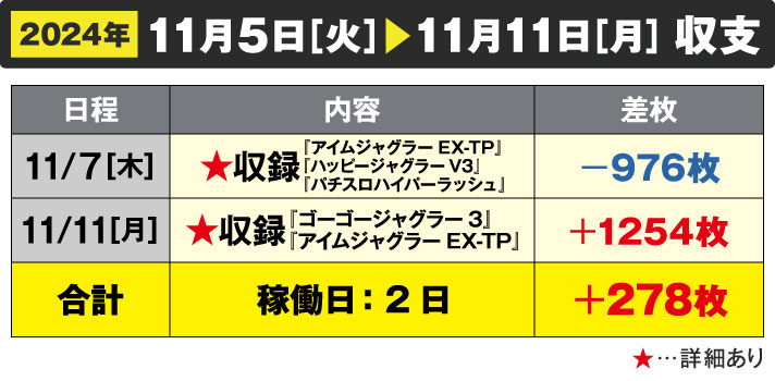 ガリぞう収支日記#245　11/5～11/11週間収支　稼働日:2日　差枚:+278枚