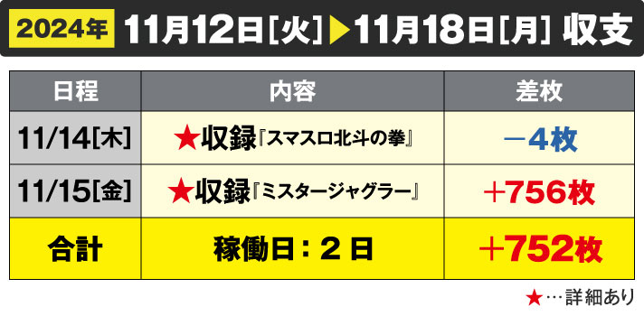 ガリぞう収支日記#246　11/12～11/18週間収支　稼働日:2日　差枚:+752枚