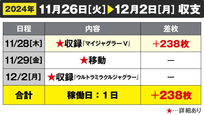 ガリぞう収支日記#248　11/26～12/2　稼働日：1日　差枚:+238枚