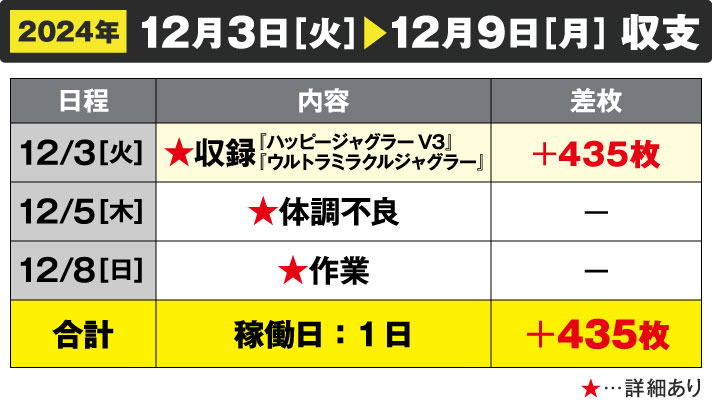 ガリぞう収支日記#249　12/3～12/9週間収支　稼働日:1日　差枚:+435枚