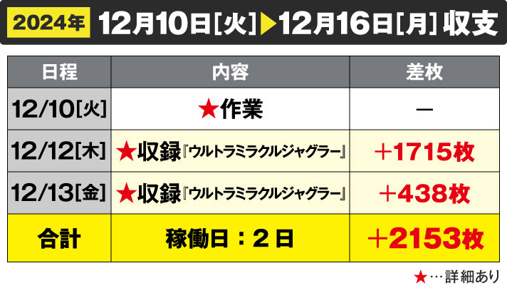 ガリぞう収支日記#250　12/10～12/16週間収支　稼働日：2日　差枚：+2153枚