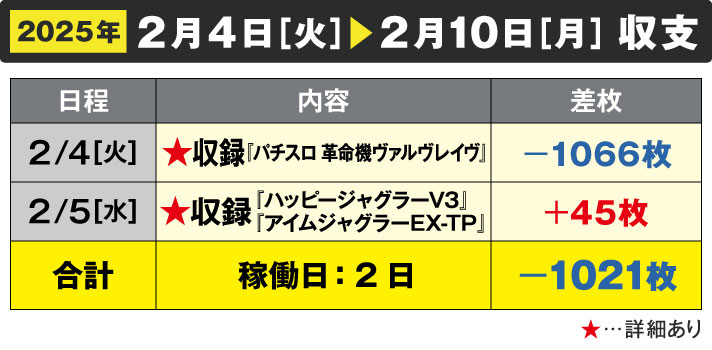 ガリぞう収支日記#258　2/4～2/10週間収支　稼働日：2日　差枚：-1021枚