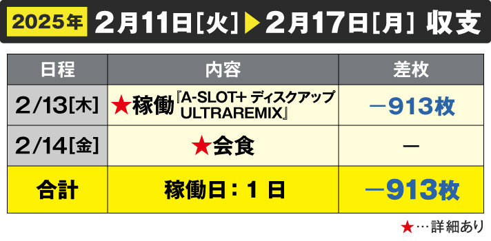 ガリぞう収支日記#259　2/11～2/17週間収支　稼働日：1日　差枚：-913枚