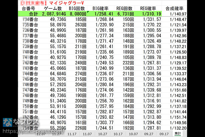ガリぞう収支日記#261　B店のマイジャグ特日1ヶ月データ（Excelスクショ）