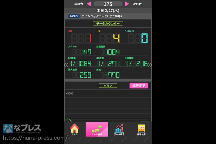 ガリぞう収支日記#261　B店　アイムジャグラーデータ　BB1回　RB4回　総回転数1084G　BB確率1/1084　RB確率1/271　合算確率　1/216