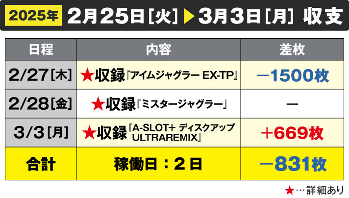 ガリぞう収支日記#261　2/25～3/3週間収支　稼働日:2日　差枚:-831枚