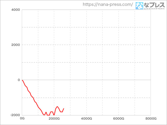 ガリぞう収支日記#262 ディスクアップウルトラリミックス マイスロスランプグラフ