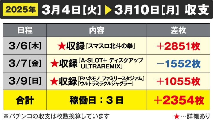 ガリぞう収支日記#262　3/4～3/10週間収支　稼働日：3日　差枚：+2354枚