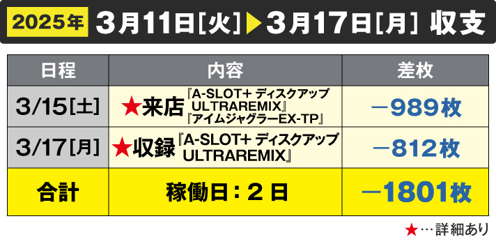 ガリぞう収支日記#263　3/11～3/17週間収支　稼働日：2日　差枚：-1801枚