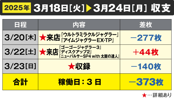 ガリぞう収支日記#264　3/18～3/24週間収支　稼働日：3日　差枚：-373枚