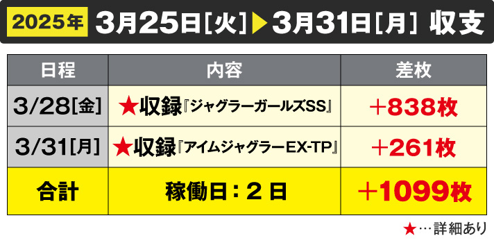 ガリぞう収支日記#265　3/25～3/31週間収支　稼働日：2日　差枚：+1099枚