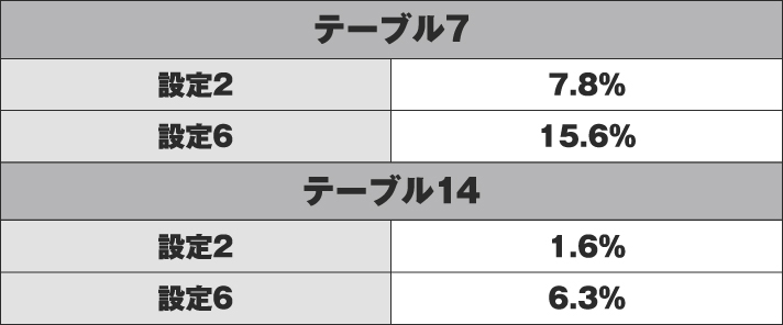 SLOTバジリスク～甲賀忍法帖～絆2 C番台 テーブル7、テーブル14 設定推測