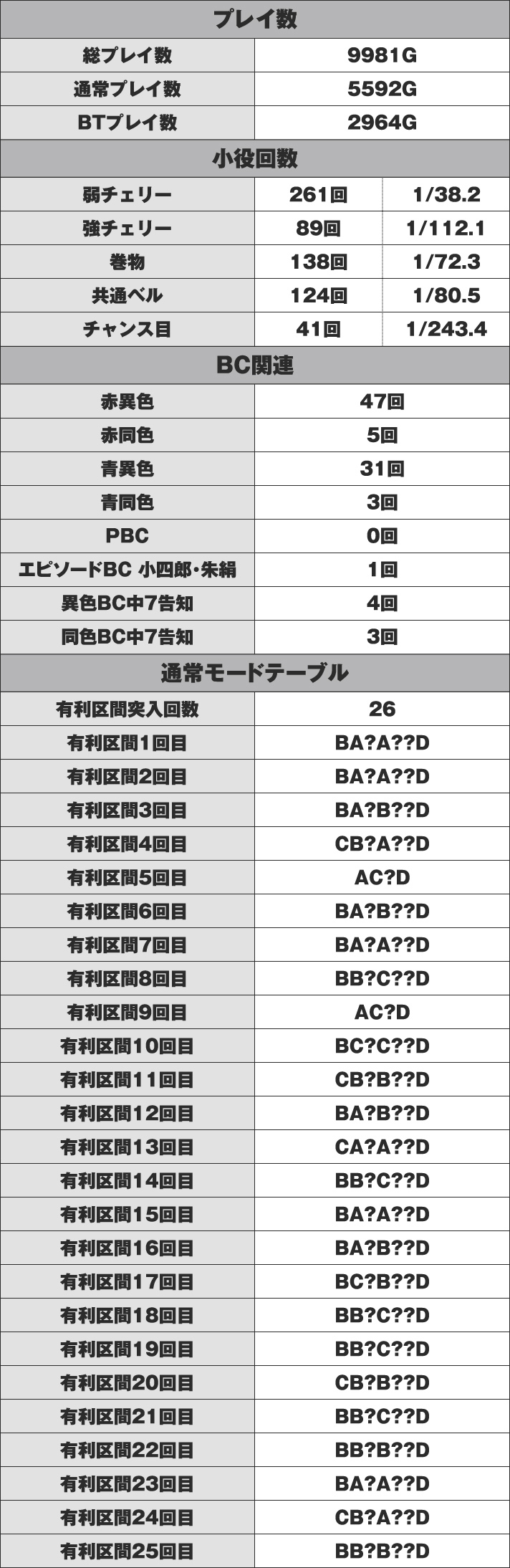 SLOTバジリスク～甲賀忍法帖～絆2 C番台 実戦データ
