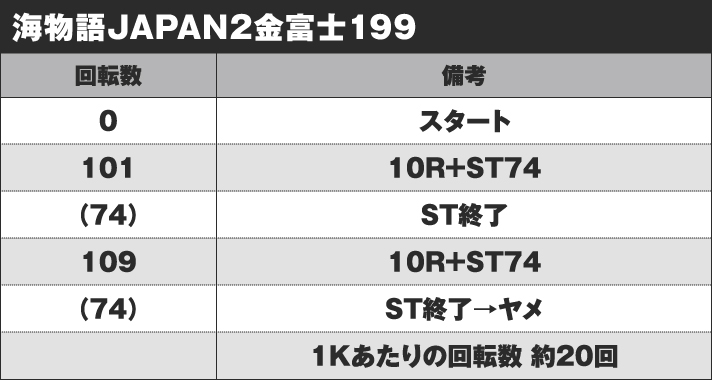 海物語JAPAN2金富士199 実戦データ