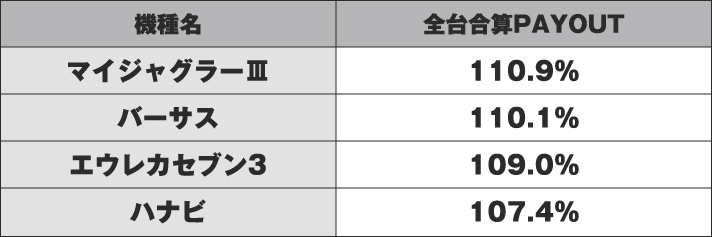 マイジャグラーⅢ 110.9％ バーサス 110.1％ エウレカセブン3 109.0％ ハナビ 107.4％