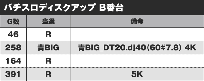 パチスロディスクアップ B番台 実戦データ