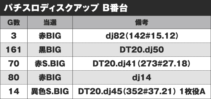 パチスロディスクアップ B番台 実戦データ