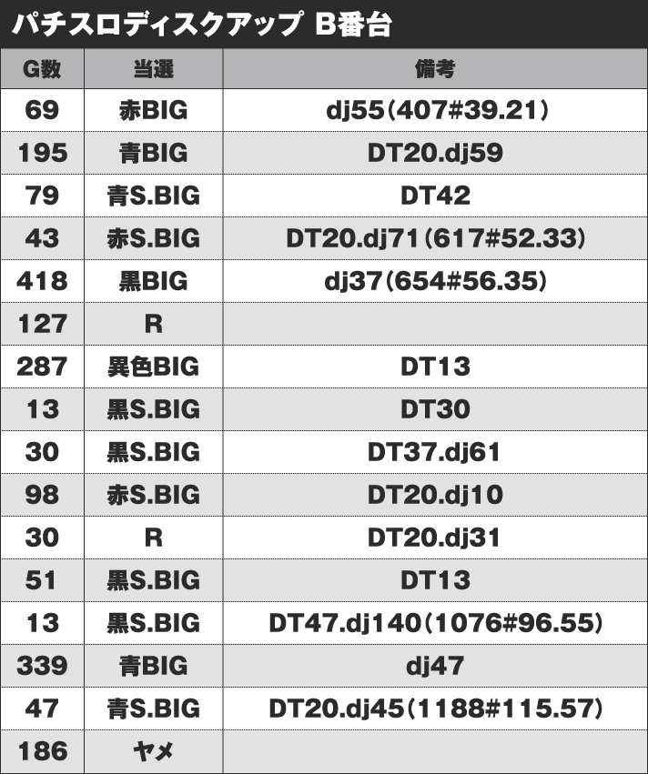 パチスロディスクアップ B番台 実戦データ