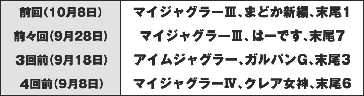 取材日とその結果