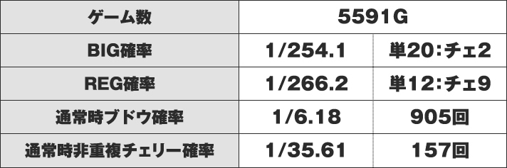 マイジャグラーⅢ 実戦データ