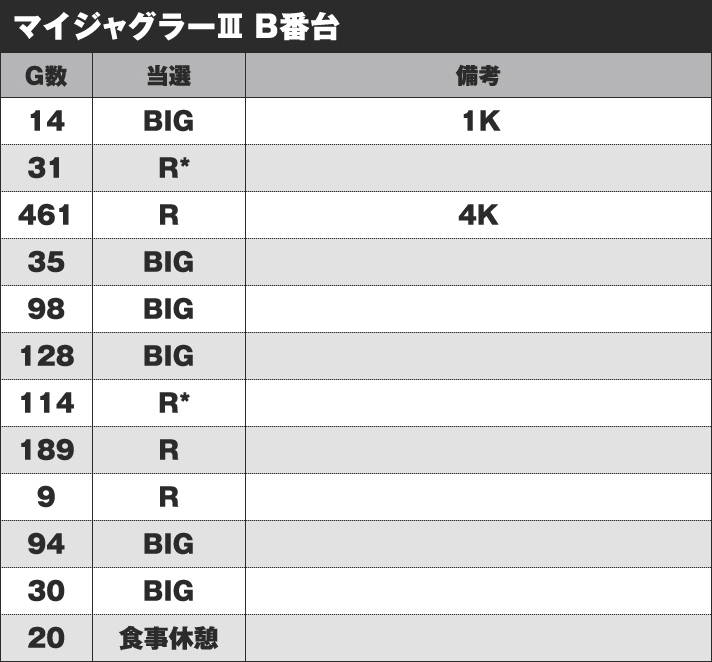 マイジャグラーⅢ B番台 実戦データ