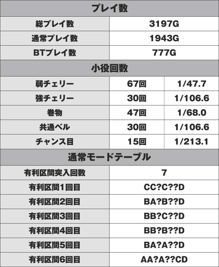SLOTバジリスク～甲賀忍法帖～絆2 実戦データ