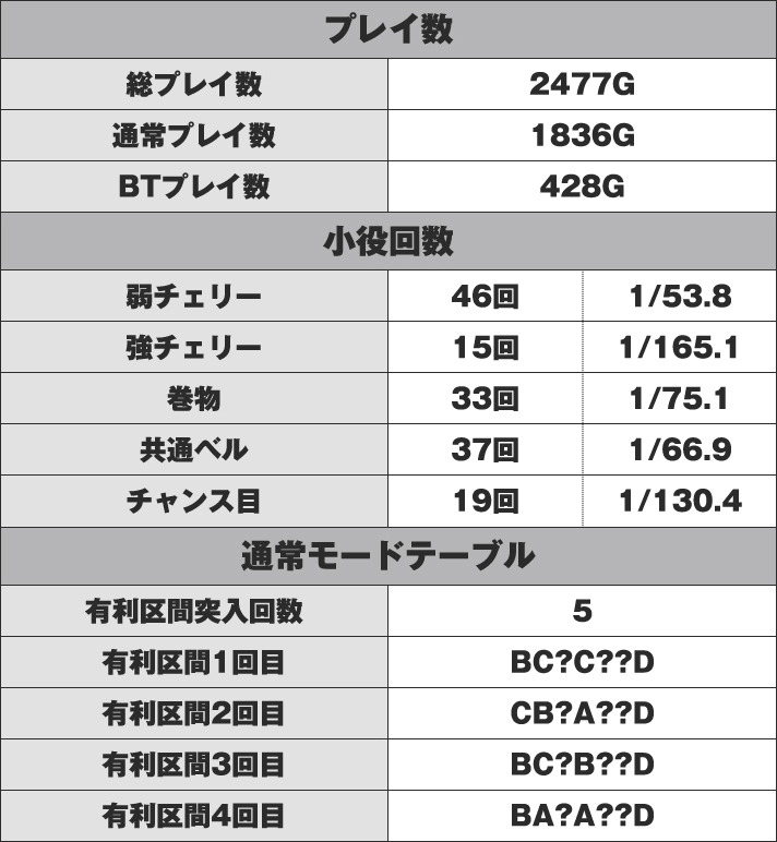 SLOTバジリスク～甲賀忍法帖～絆2 A番台 実戦データ