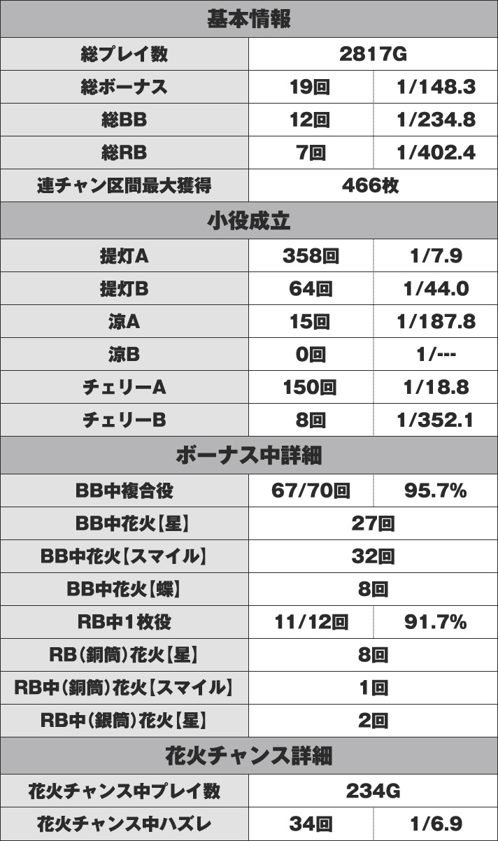 ドンちゃん2 実戦データ