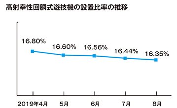 高射幸性遊技機の設置比率、8月末は16.35% eyecatch-image
