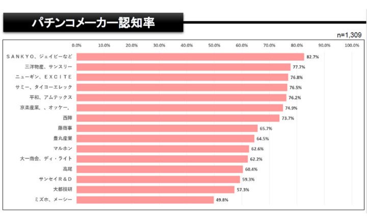 ファンのメーカー認知率、パチンコ、パチスロともSANKYO系がトップ eyecatch-image