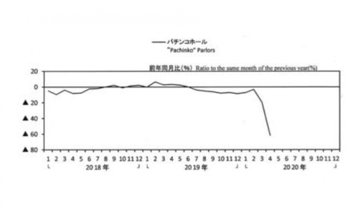 パチンコホール企業の4月の売上高、前年比62％減 eyecatch-image