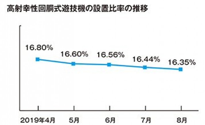 高射幸性遊技機の設置比率、8月末は16.35％