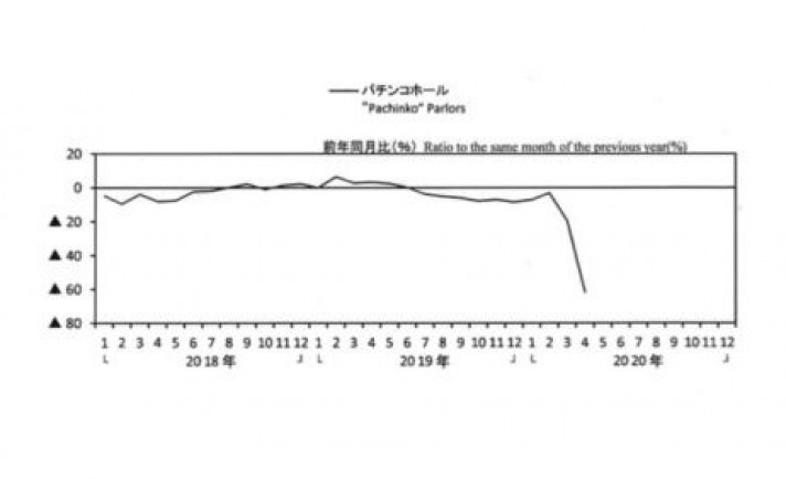 パチンコホール企業の4月の売上高、前年比62％減